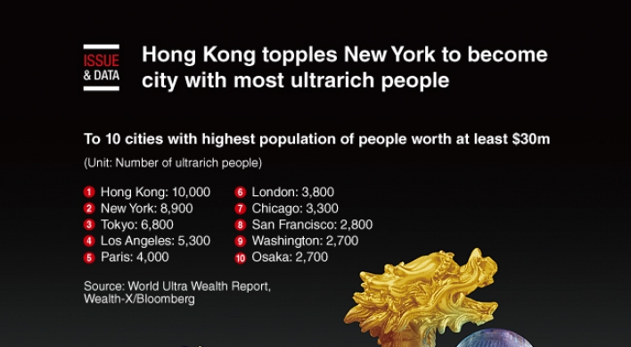 [Graphic News] Hong Kong topples New York to become city with most ultrarich people