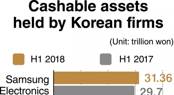 Cashable assets piling up at Korean firms