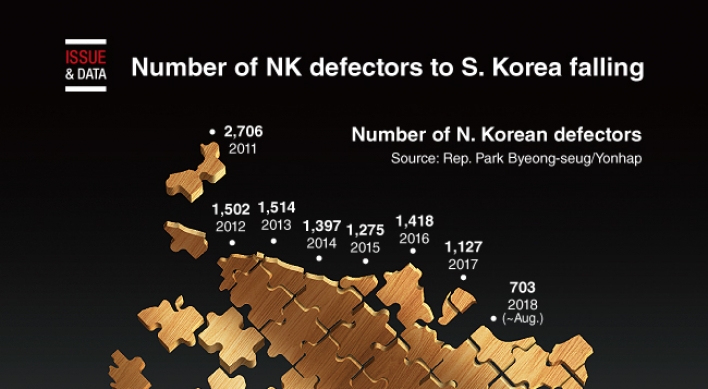 [Graphic News] Number of NK defectors to S. Korea falling