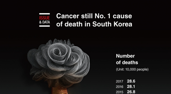[Graphic News] Cancer still No. 1 cause of death in South Korea
