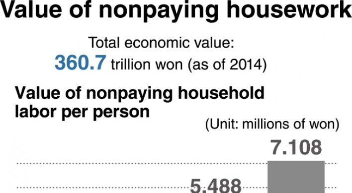 [Monitor] Economic value of household labor reaches W360tr
