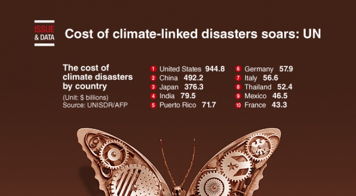 [Graphic News] Cost of climate-linked disasters soars: UN