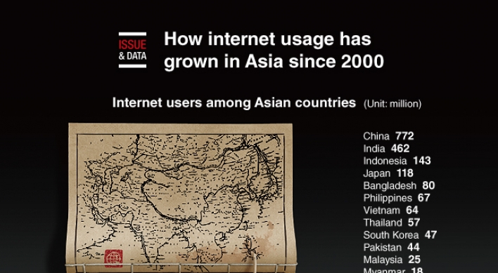 [Graphic News] How Internet usage has grown in Asia since 2000