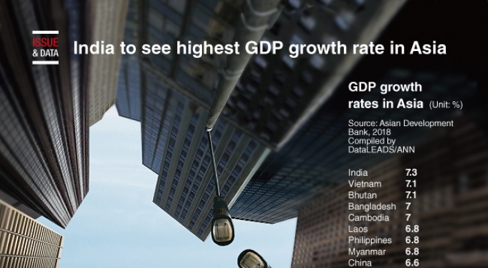 [Graphic News] India to see highest GDP growth rate in Asia