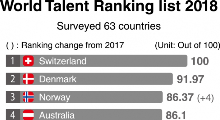 [Monitor] World Talent Ranking list 2018