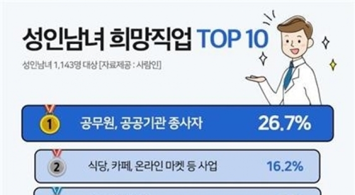 Public servants and office workers remain most preferred jobs in Korea