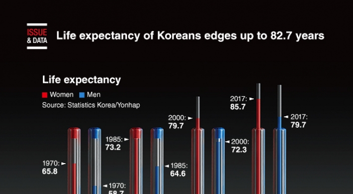 [Graphic News] Life expectancy of Koreans edges up to 82.7 years