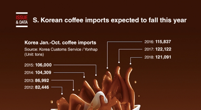 [Graphic News] S. Korean coffee imports expected to fall this year