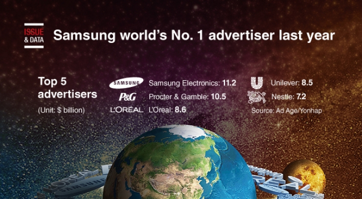 [Graphic News] Samsung world’s No. 1 advertiser last year