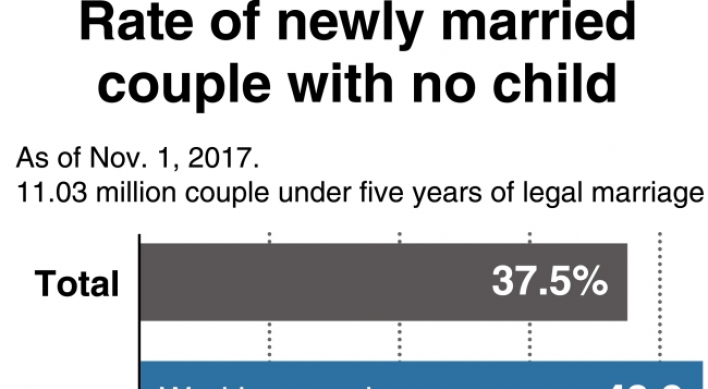 [Monitor] More and more married couples having no children