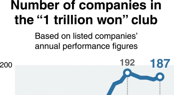 [Monitor] Fewer South Korean companies make it into ‘1 trillion won club’