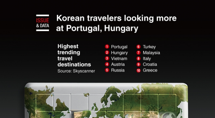 [Graphic News] Korean travelers looking more at Portugal, Hungary