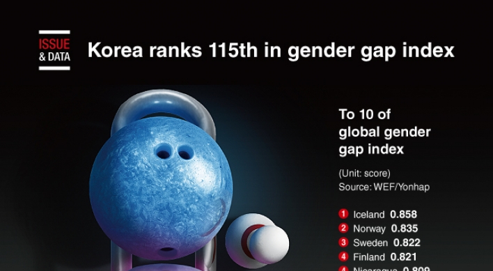 [Graphic News] Korea ranks 115th in gender gap ranking last year