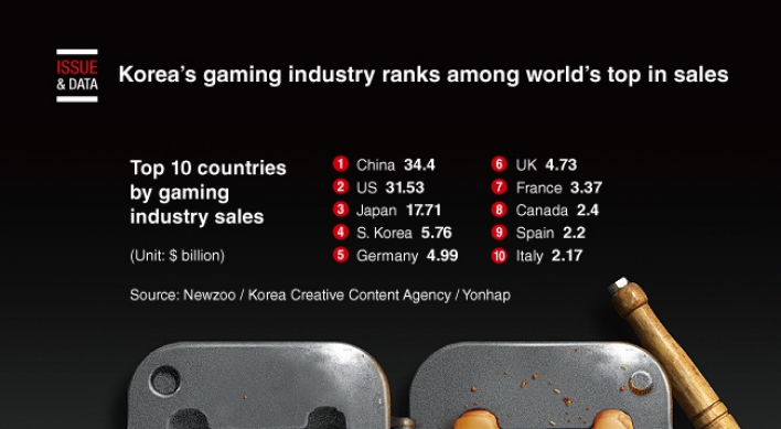 [Graphic News] Korea’s gaming industry ranks among world’s top in sales