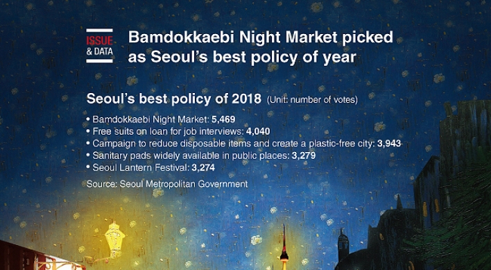 [Graphic News] Bamdokkaebi Night Market picked as Seoul’s best policy of year
