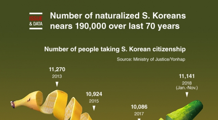 [Graphic News] Number of naturalized S. Koreans nears 190,000 over last 70 years