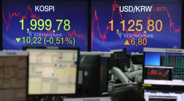 [Breaking] Kospi dips below 2,000 for first time in 2 months