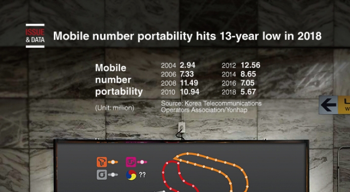 [Graphic News] Mobile number portability hits 13-year low in 2018