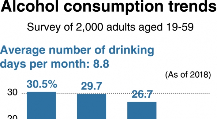 [Monitor] Koreans drinking less: survey