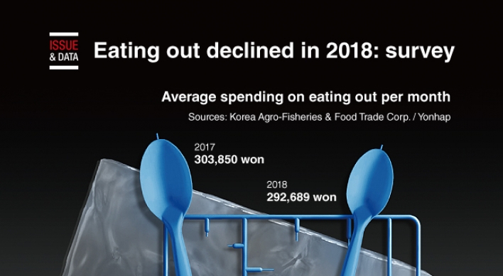 [Graphic News] Eating out declined in 2018: survey