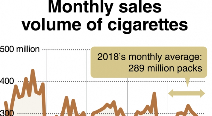 [Monitor] Cigarette sales down due partly to higher prices