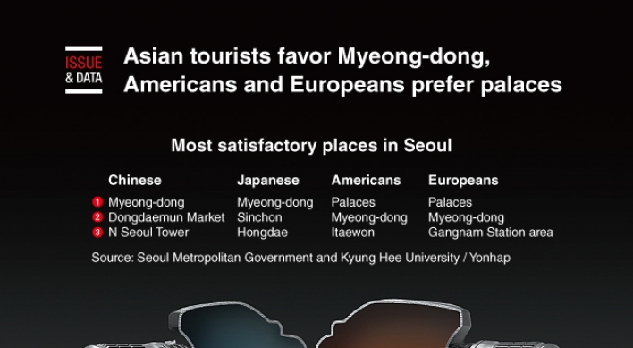 [Graphic News] Asian tourists favor Myeong-dong, but Americans and Europeans prefer Seoul’s palaces