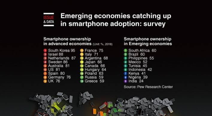 [Graphic News] Emerging economies catching up in smartphone adoption: survey