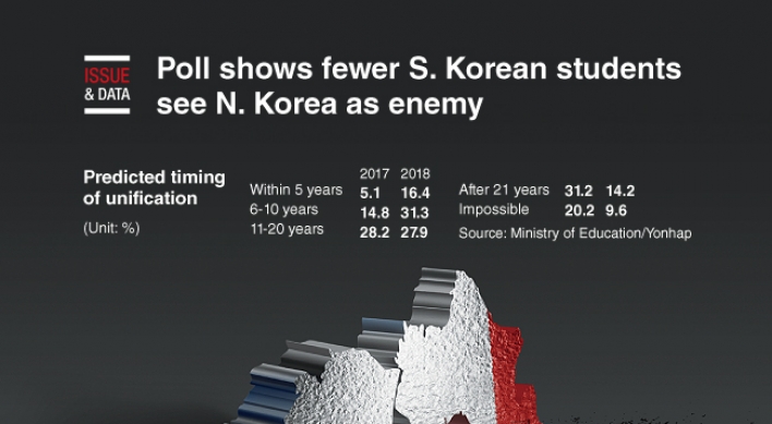 [Graphic News] Poll shows fewer S. Korean students see N. Korea as enemy