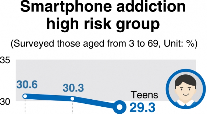 [Monitor] 1 in 5 Koreans at risk of smartphone addiction
