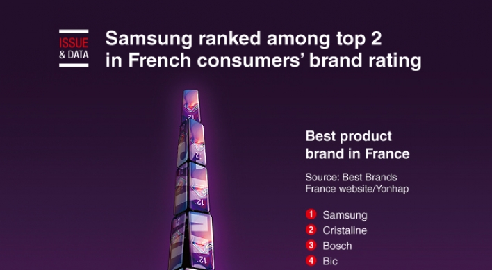 [Graphic News] Samsung ranked among top 2 in French consumers’ brand rating