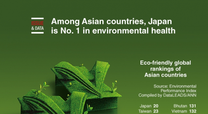 [Graphic News] Among Asian countries, Japan is No. 1 in environmental health