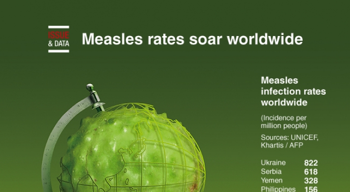 [Graphic News] Measles rates soar worldwide