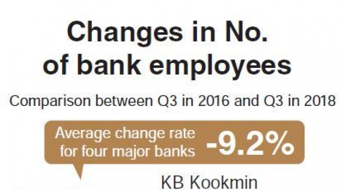 With rise of online banking, number of bank employees in Korea drops 9.2% over two years