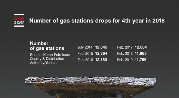 [Graphic News] Number of gas stations drops for 4th year in 2018