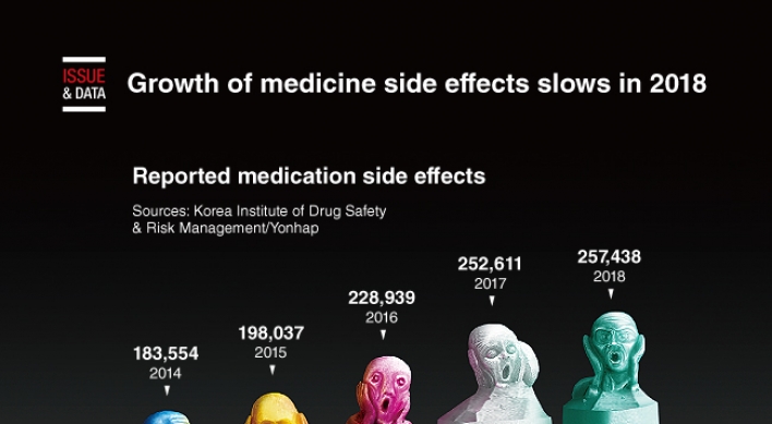 [Graphic News] Growth of medicine side effects slows in 2018