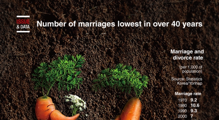 [Graphic News] Number of marriages lowest in over 40 years