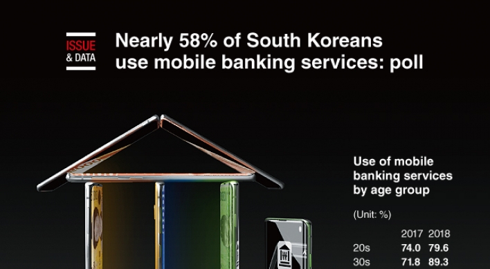 [Graphic News] Nearly 58% of South Koreans use mobile banking services: poll