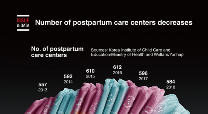[Graphic News] Number of postpartum care centers decreases