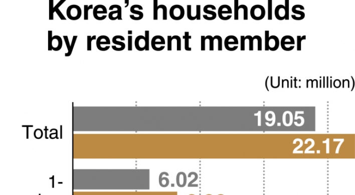 [News Focus] 2 in 5 Seoul households single-member in 2019