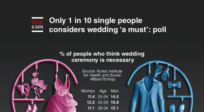 [Graphic News] Only 1 in 10 single people considers wedding ‘a must’: poll