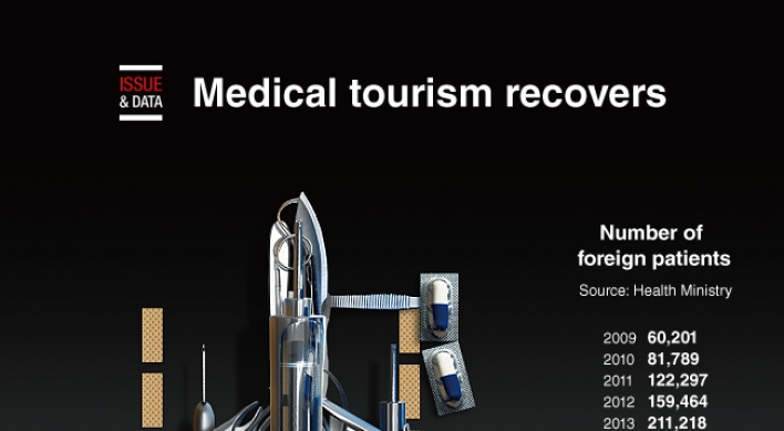 [Graphic News] Medical tourism recovers