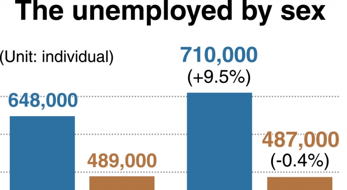 [News Focus] Number of jobless men grows by 62,000 in 2 years