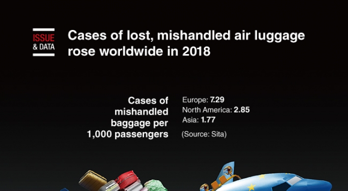 [Graphic News] Cases of lost, mishandled air luggage rose worldwide in 2018
