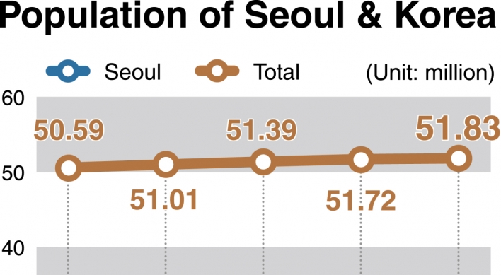 [News Focus] Seoul population falls to level of mid-1980s