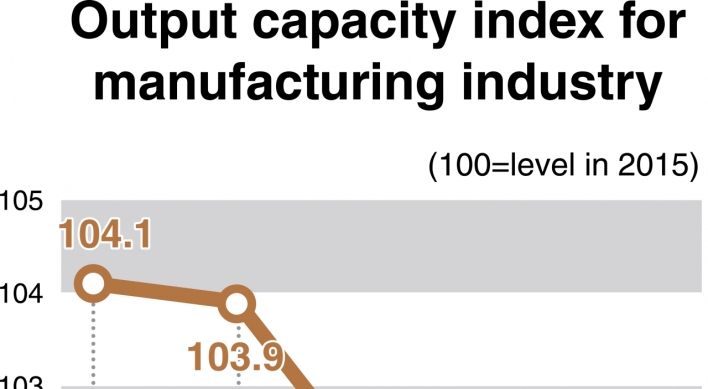 [News Focus] Manufacturers’ production capacity slides to mid-2016 levels: index