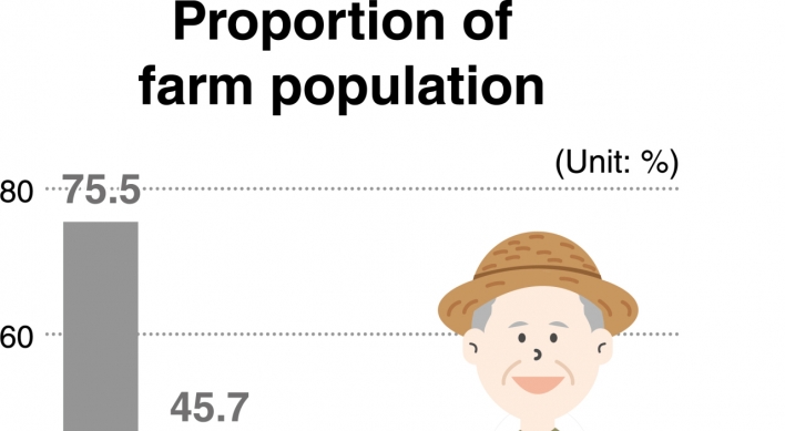 [News Focus] Korea’s farming population decreases 42% since 2000