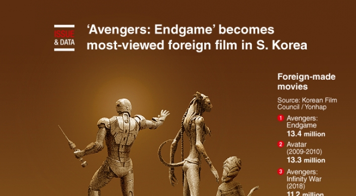 [Graphic News] ‘Avengers: Endgame’ becomes most-viewed foreign film in S. Korea
