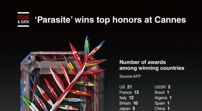[Graphic News] ‘Parasite’ wins top honors at Cannes　