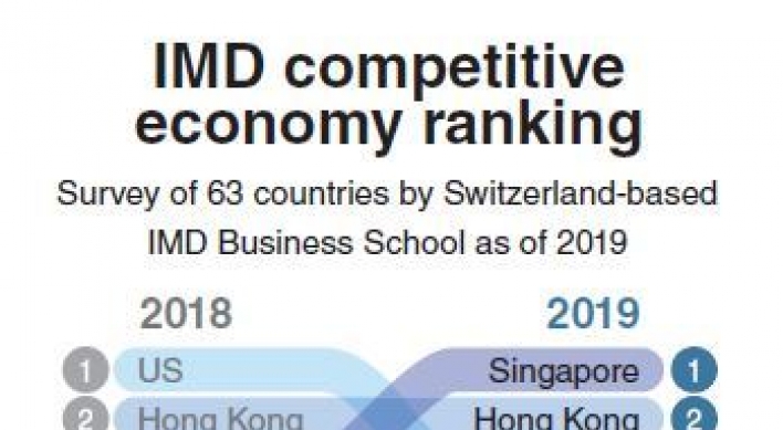 S. Korea drops to 28th place in global competitiveness rankings