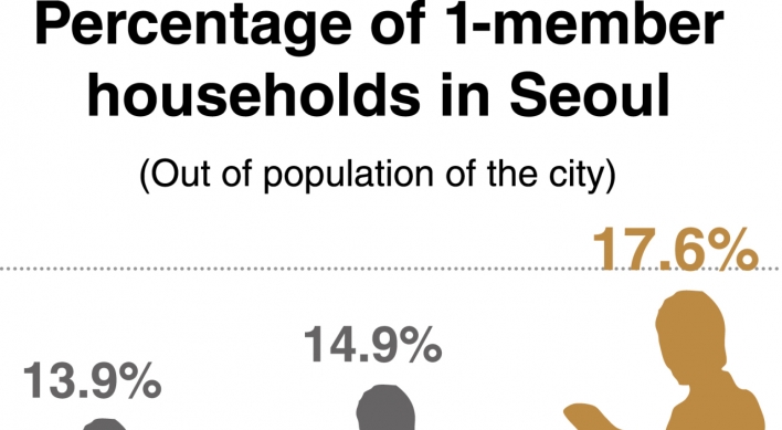 [News Focus] 17% of Seoul citizens reside alone in 2019